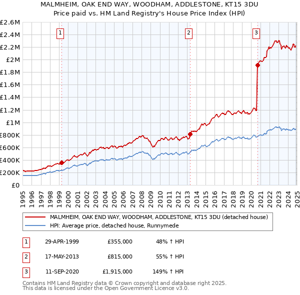 MALMHEIM, OAK END WAY, WOODHAM, ADDLESTONE, KT15 3DU: Price paid vs HM Land Registry's House Price Index