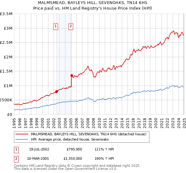 MALMSMEAD, BAYLEYS HILL, SEVENOAKS, TN14 6HS: Price paid vs HM Land Registry's House Price Index