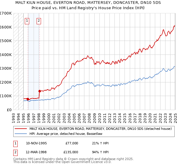 MALT KILN HOUSE, EVERTON ROAD, MATTERSEY, DONCASTER, DN10 5DS: Price paid vs HM Land Registry's House Price Index