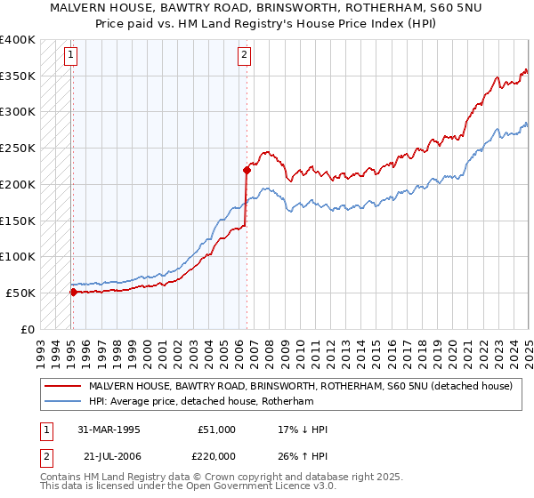 MALVERN HOUSE, BAWTRY ROAD, BRINSWORTH, ROTHERHAM, S60 5NU: Price paid vs HM Land Registry's House Price Index