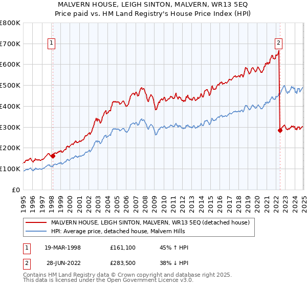 MALVERN HOUSE, LEIGH SINTON, MALVERN, WR13 5EQ: Price paid vs HM Land Registry's House Price Index