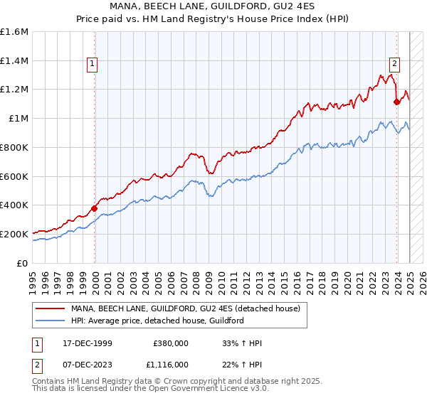 MANA, BEECH LANE, GUILDFORD, GU2 4ES: Price paid vs HM Land Registry's House Price Index