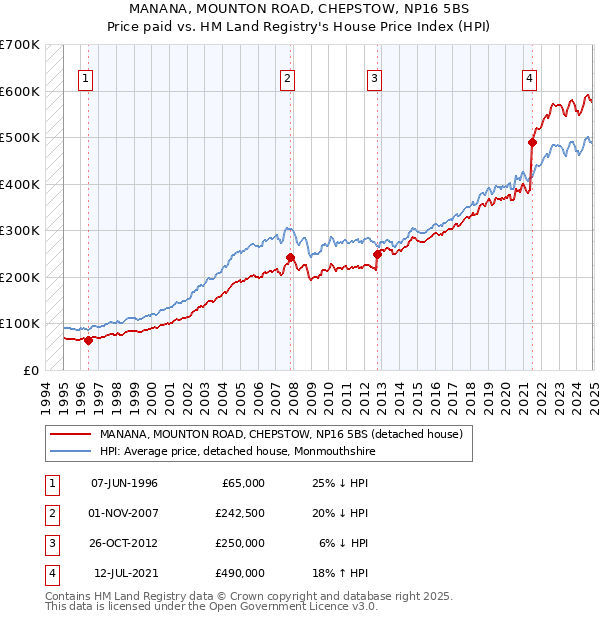 MANANA, MOUNTON ROAD, CHEPSTOW, NP16 5BS: Price paid vs HM Land Registry's House Price Index