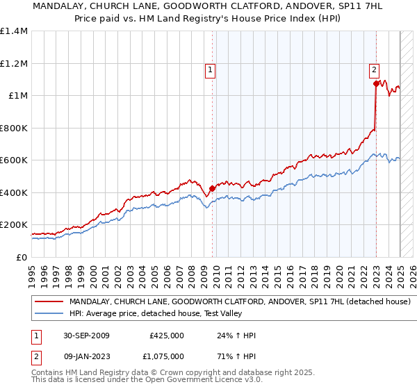 MANDALAY, CHURCH LANE, GOODWORTH CLATFORD, ANDOVER, SP11 7HL: Price paid vs HM Land Registry's House Price Index