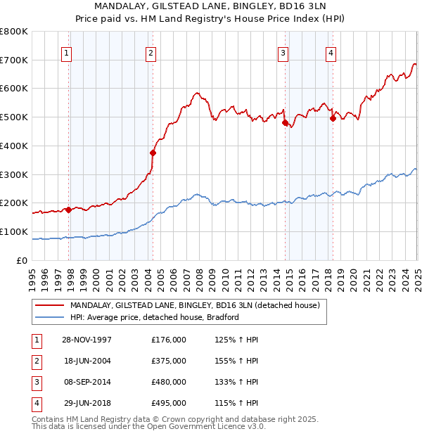 MANDALAY, GILSTEAD LANE, BINGLEY, BD16 3LN: Price paid vs HM Land Registry's House Price Index
