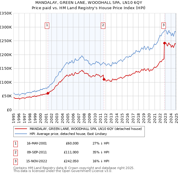 MANDALAY, GREEN LANE, WOODHALL SPA, LN10 6QY: Price paid vs HM Land Registry's House Price Index