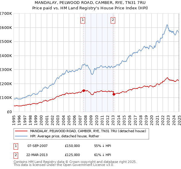 MANDALAY, PELWOOD ROAD, CAMBER, RYE, TN31 7RU: Price paid vs HM Land Registry's House Price Index