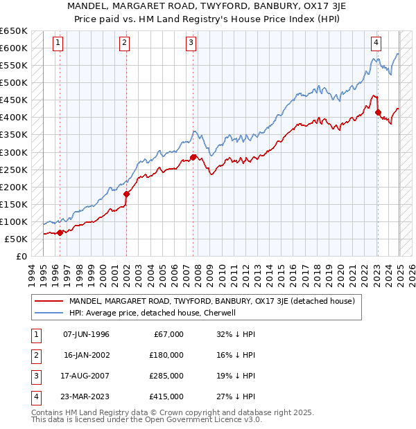 MANDEL, MARGARET ROAD, TWYFORD, BANBURY, OX17 3JE: Price paid vs HM Land Registry's House Price Index