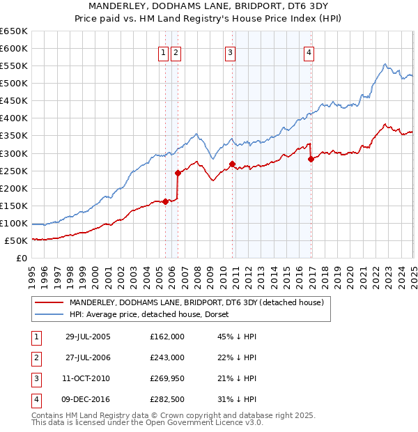 MANDERLEY, DODHAMS LANE, BRIDPORT, DT6 3DY: Price paid vs HM Land Registry's House Price Index