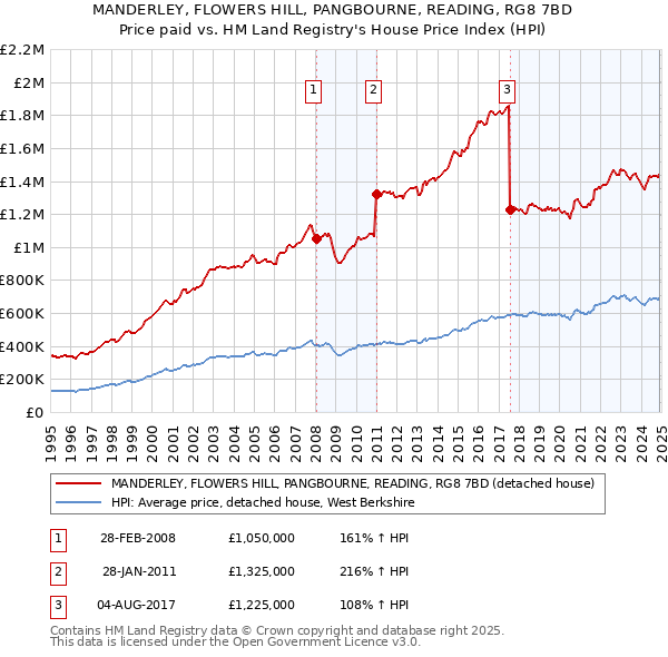 MANDERLEY, FLOWERS HILL, PANGBOURNE, READING, RG8 7BD: Price paid vs HM Land Registry's House Price Index