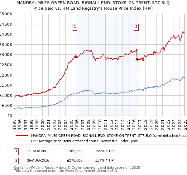 MANDRA, MILES GREEN ROAD, BIGNALL END, STOKE-ON-TRENT, ST7 8LQ: Price paid vs HM Land Registry's House Price Index