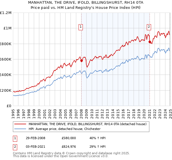MANHATTAN, THE DRIVE, IFOLD, BILLINGSHURST, RH14 0TA: Price paid vs HM Land Registry's House Price Index