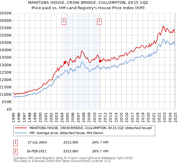 MANITOBA HOUSE, CROW BRIDGE, CULLOMPTON, EX15 1QZ: Price paid vs HM Land Registry's House Price Index