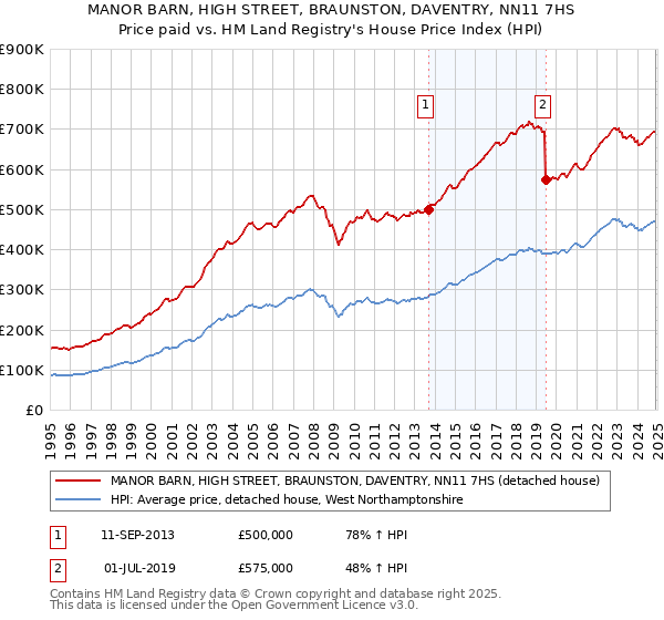 MANOR BARN, HIGH STREET, BRAUNSTON, DAVENTRY, NN11 7HS: Price paid vs HM Land Registry's House Price Index