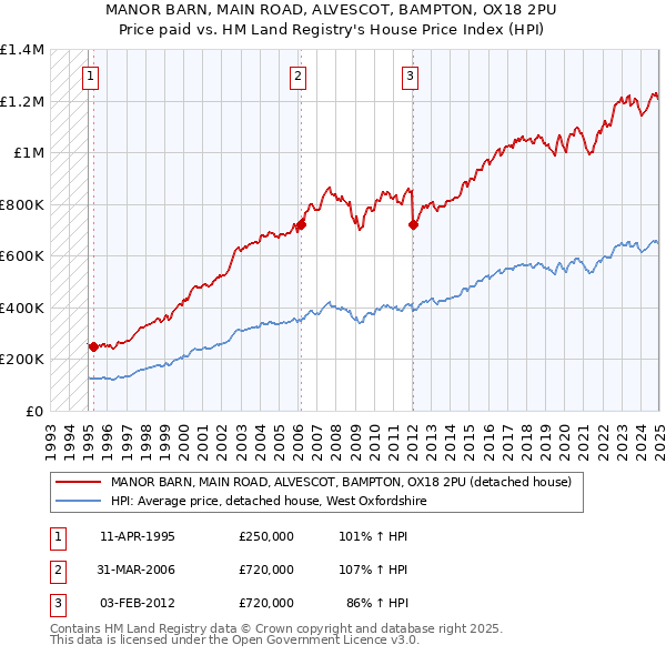 MANOR BARN, MAIN ROAD, ALVESCOT, BAMPTON, OX18 2PU: Price paid vs HM Land Registry's House Price Index
