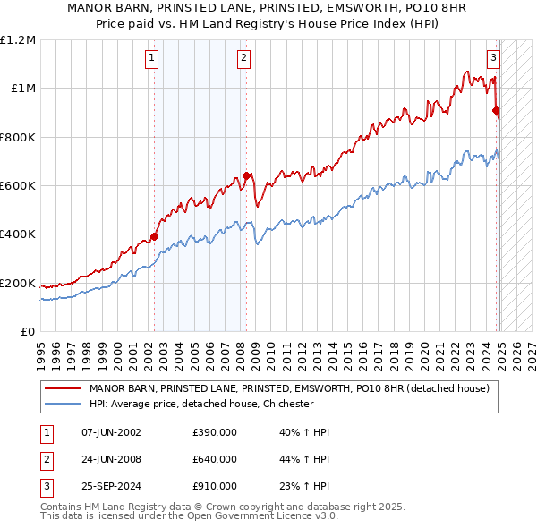 MANOR BARN, PRINSTED LANE, PRINSTED, EMSWORTH, PO10 8HR: Price paid vs HM Land Registry's House Price Index
