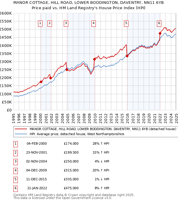 MANOR COTTAGE, HILL ROAD, LOWER BODDINGTON, DAVENTRY, NN11 6YB: Price paid vs HM Land Registry's House Price Index