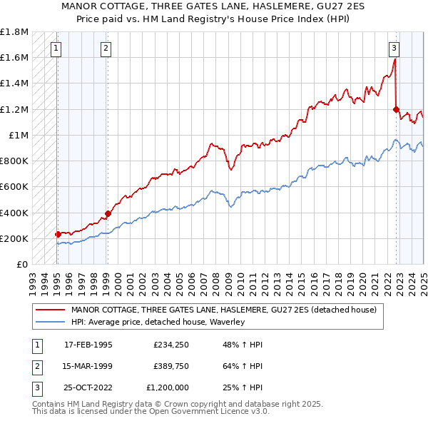 MANOR COTTAGE, THREE GATES LANE, HASLEMERE, GU27 2ES: Price paid vs HM Land Registry's House Price Index