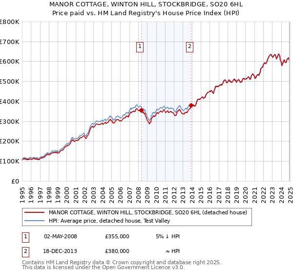 MANOR COTTAGE, WINTON HILL, STOCKBRIDGE, SO20 6HL: Price paid vs HM Land Registry's House Price Index