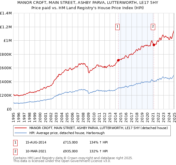 MANOR CROFT, MAIN STREET, ASHBY PARVA, LUTTERWORTH, LE17 5HY: Price paid vs HM Land Registry's House Price Index