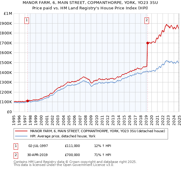 MANOR FARM, 6, MAIN STREET, COPMANTHORPE, YORK, YO23 3SU: Price paid vs HM Land Registry's House Price Index