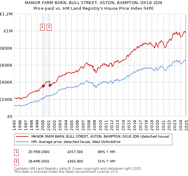 MANOR FARM BARN, BULL STREET, ASTON, BAMPTON, OX18 2DN: Price paid vs HM Land Registry's House Price Index