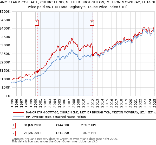 MANOR FARM COTTAGE, CHURCH END, NETHER BROUGHTON, MELTON MOWBRAY, LE14 3ET: Price paid vs HM Land Registry's House Price Index