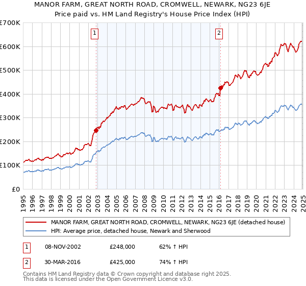 MANOR FARM, GREAT NORTH ROAD, CROMWELL, NEWARK, NG23 6JE: Price paid vs HM Land Registry's House Price Index