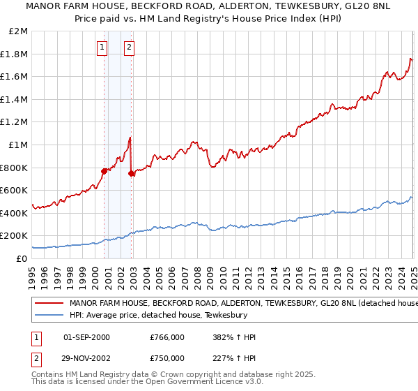 MANOR FARM HOUSE, BECKFORD ROAD, ALDERTON, TEWKESBURY, GL20 8NL: Price paid vs HM Land Registry's House Price Index