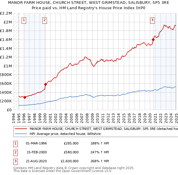 MANOR FARM HOUSE, CHURCH STREET, WEST GRIMSTEAD, SALISBURY, SP5 3RE: Price paid vs HM Land Registry's House Price Index