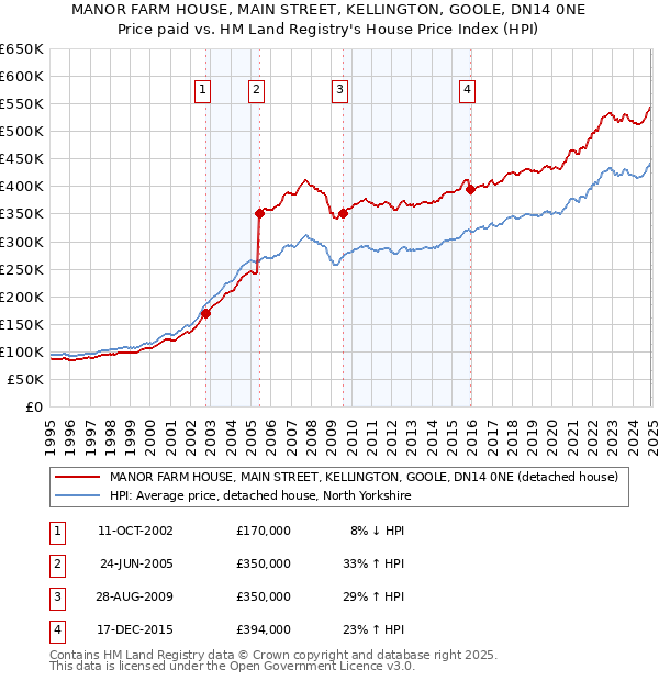 MANOR FARM HOUSE, MAIN STREET, KELLINGTON, GOOLE, DN14 0NE: Price paid vs HM Land Registry's House Price Index