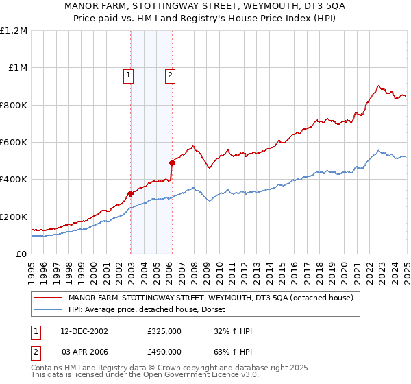 MANOR FARM, STOTTINGWAY STREET, WEYMOUTH, DT3 5QA: Price paid vs HM Land Registry's House Price Index
