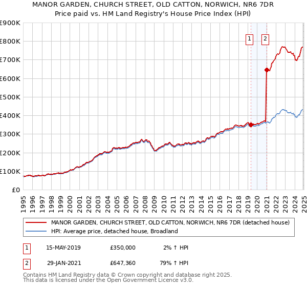 MANOR GARDEN, CHURCH STREET, OLD CATTON, NORWICH, NR6 7DR: Price paid vs HM Land Registry's House Price Index