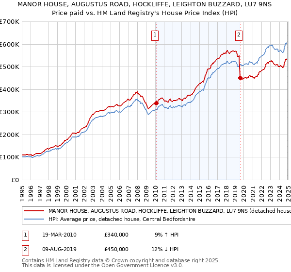 MANOR HOUSE, AUGUSTUS ROAD, HOCKLIFFE, LEIGHTON BUZZARD, LU7 9NS: Price paid vs HM Land Registry's House Price Index