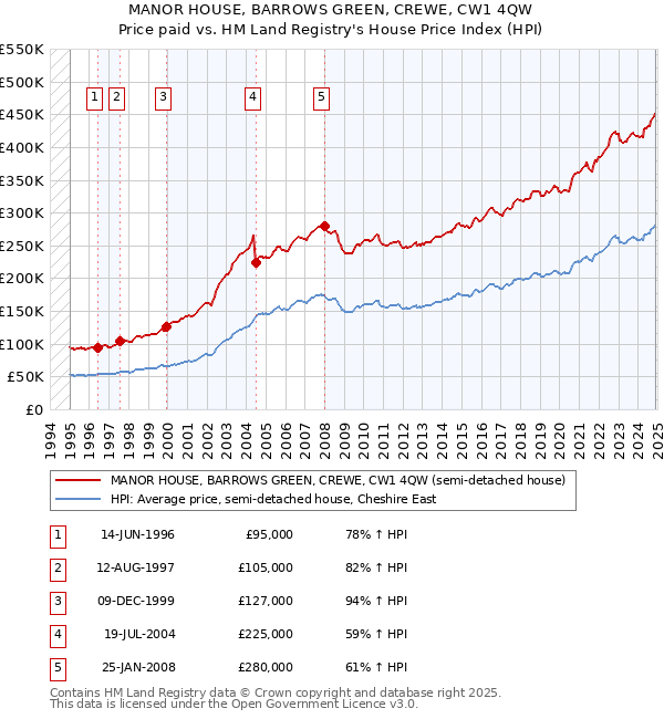 MANOR HOUSE, BARROWS GREEN, CREWE, CW1 4QW: Price paid vs HM Land Registry's House Price Index