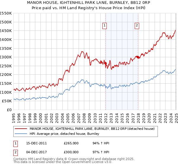 MANOR HOUSE, IGHTENHILL PARK LANE, BURNLEY, BB12 0RP: Price paid vs HM Land Registry's House Price Index
