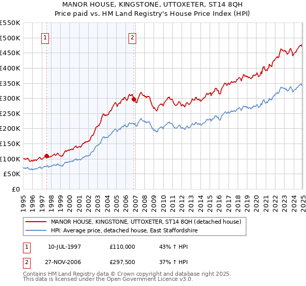 MANOR HOUSE, KINGSTONE, UTTOXETER, ST14 8QH: Price paid vs HM Land Registry's House Price Index