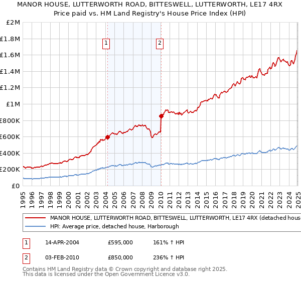 MANOR HOUSE, LUTTERWORTH ROAD, BITTESWELL, LUTTERWORTH, LE17 4RX: Price paid vs HM Land Registry's House Price Index