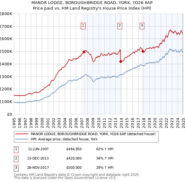 MANOR LODGE, BOROUGHBRIDGE ROAD, YORK, YO26 6AP: Price paid vs HM Land Registry's House Price Index