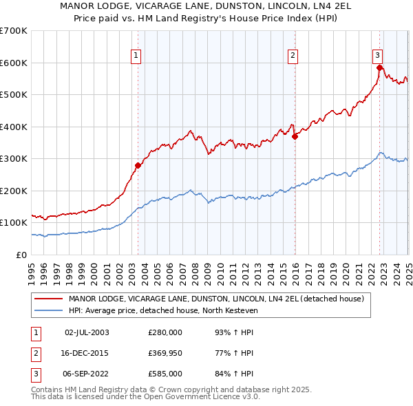 MANOR LODGE, VICARAGE LANE, DUNSTON, LINCOLN, LN4 2EL: Price paid vs HM Land Registry's House Price Index