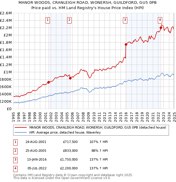 MANOR WOODS, CRANLEIGH ROAD, WONERSH, GUILDFORD, GU5 0PB: Price paid vs HM Land Registry's House Price Index