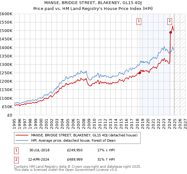 MANSE, BRIDGE STREET, BLAKENEY, GL15 4DJ: Price paid vs HM Land Registry's House Price Index