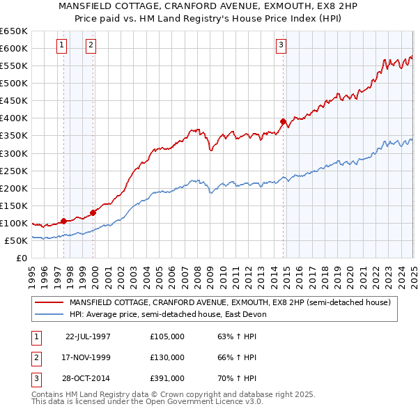 MANSFIELD COTTAGE, CRANFORD AVENUE, EXMOUTH, EX8 2HP: Price paid vs HM Land Registry's House Price Index