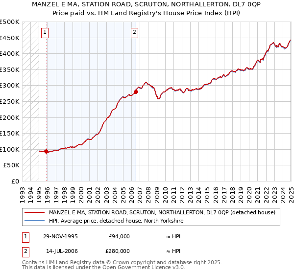 MANZEL E MA, STATION ROAD, SCRUTON, NORTHALLERTON, DL7 0QP: Price paid vs HM Land Registry's House Price Index