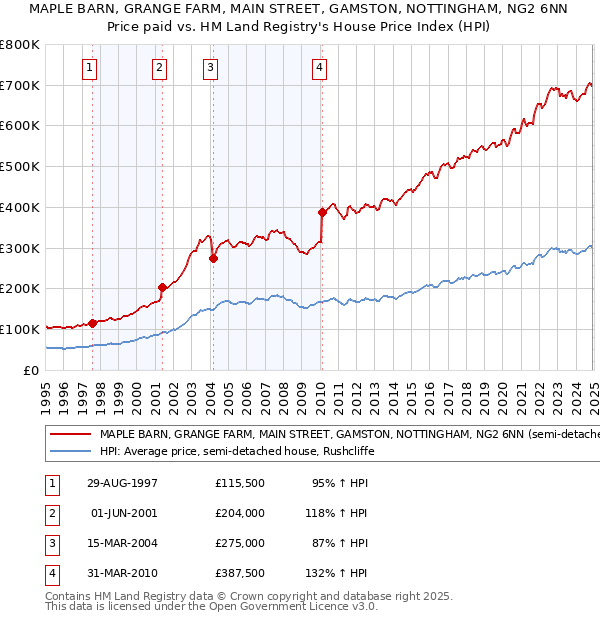 MAPLE BARN, GRANGE FARM, MAIN STREET, GAMSTON, NOTTINGHAM, NG2 6NN: Price paid vs HM Land Registry's House Price Index