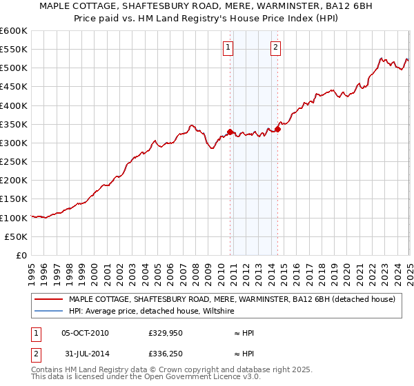 MAPLE COTTAGE, SHAFTESBURY ROAD, MERE, WARMINSTER, BA12 6BH: Price paid vs HM Land Registry's House Price Index