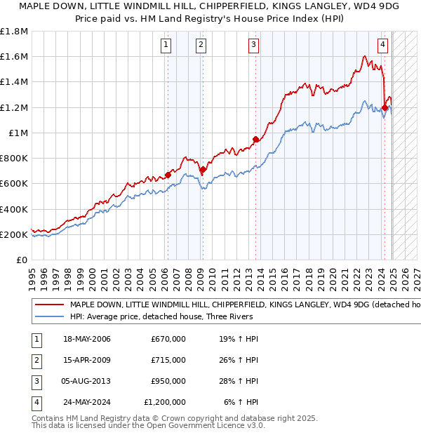 MAPLE DOWN, LITTLE WINDMILL HILL, CHIPPERFIELD, KINGS LANGLEY, WD4 9DG: Price paid vs HM Land Registry's House Price Index