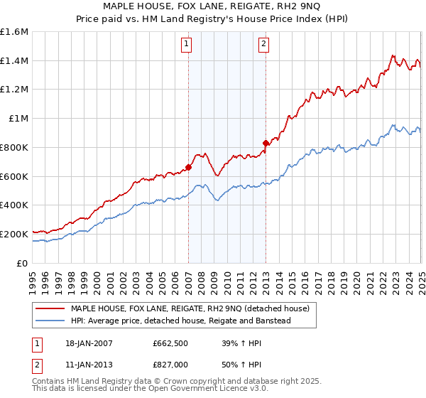 MAPLE HOUSE, FOX LANE, REIGATE, RH2 9NQ: Price paid vs HM Land Registry's House Price Index