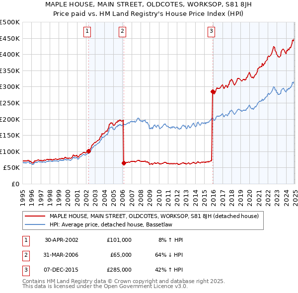 MAPLE HOUSE, MAIN STREET, OLDCOTES, WORKSOP, S81 8JH: Price paid vs HM Land Registry's House Price Index
