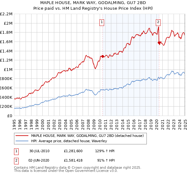 MAPLE HOUSE, MARK WAY, GODALMING, GU7 2BD: Price paid vs HM Land Registry's House Price Index